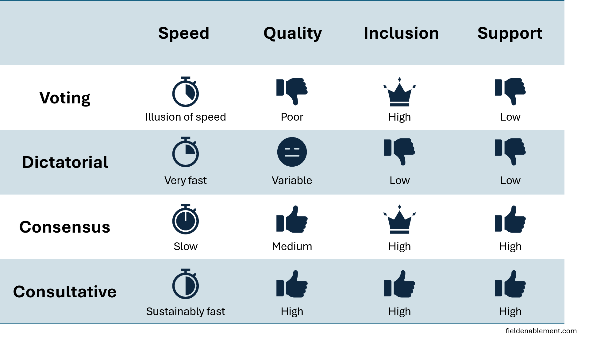 Decision Making Infographic All showing speed, quality, inclusion and support