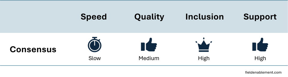 Decision Making Infographic Consensus showing speed, quality, inclusion and support