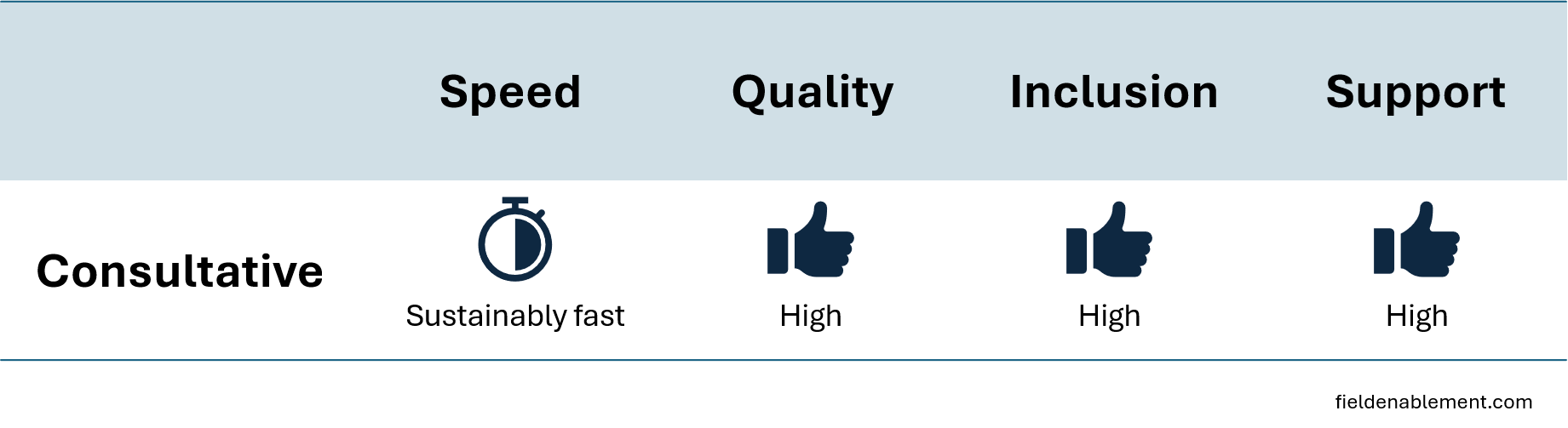 Decision Making Infographic Consultative showing speed, quality, inclusion and support