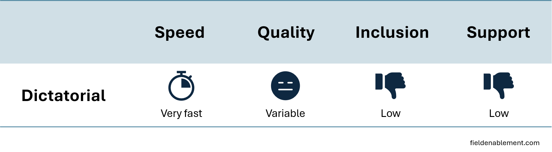 Decision Making Infographic Dictatorial