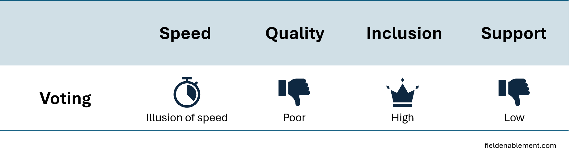 Decision Making Infographic Voting showing speed, quality, inclusion and support