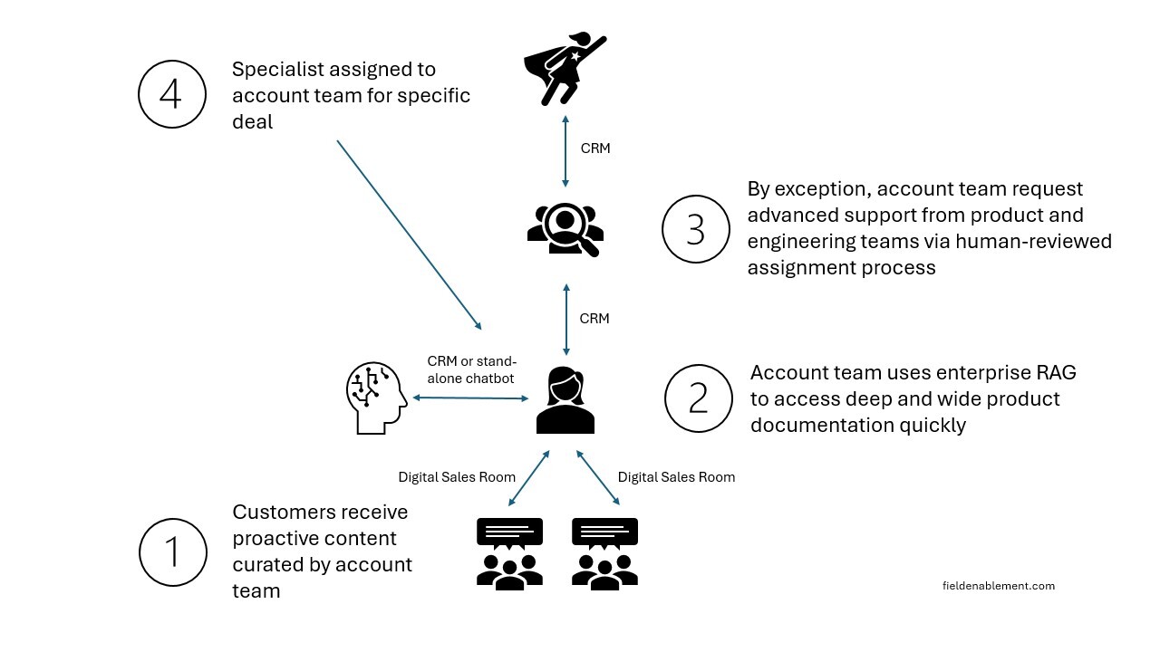 Infographic showing general flow described in text