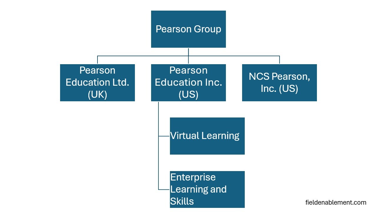Sample Hierarchy