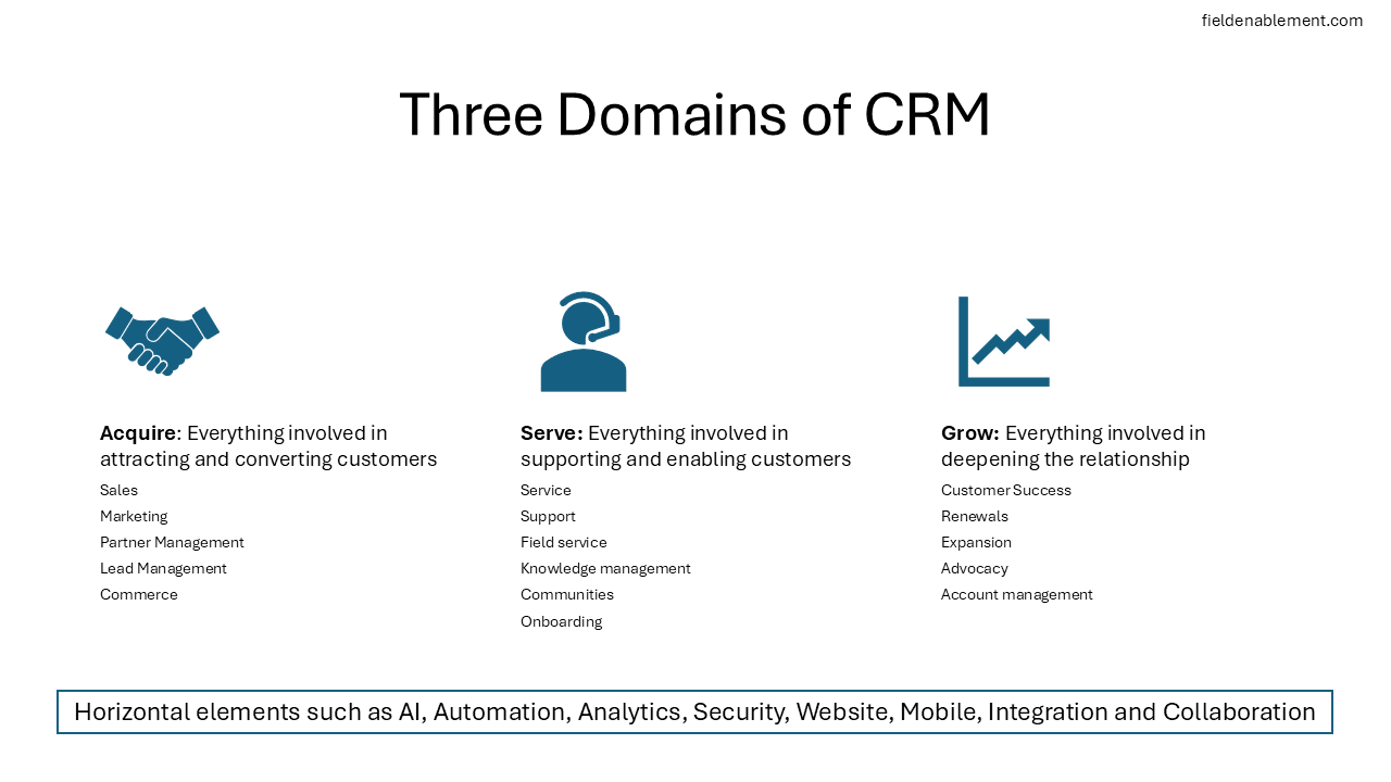 Three Domains of CRM. Lists aspects of CRM under three domains: Acquire, Serve and Grow.