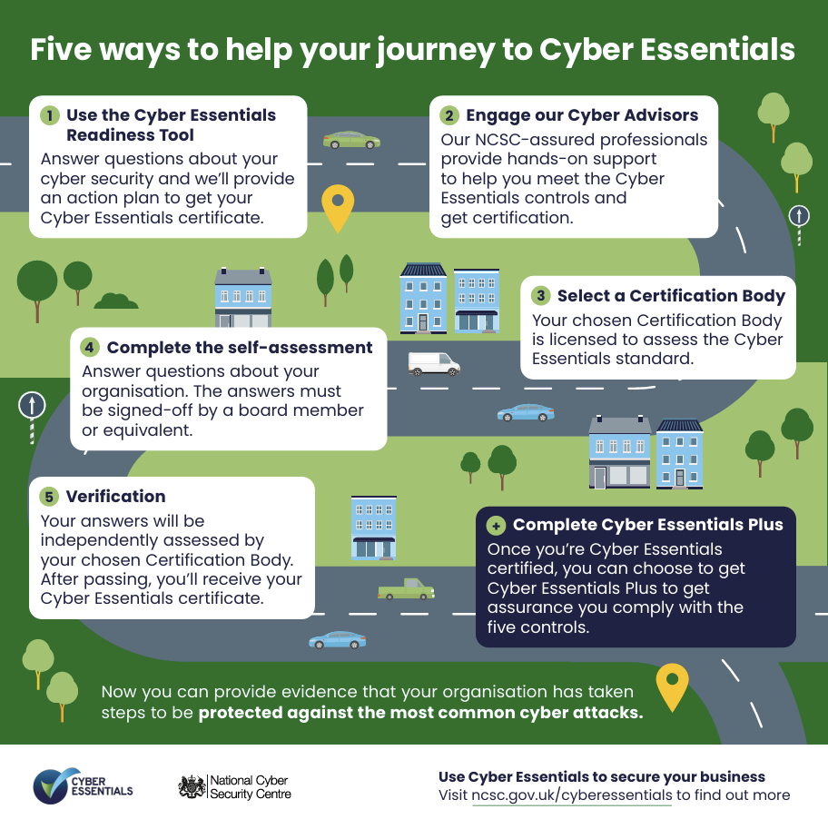 Infographic showing ways to access Cyber Essentials certification. Details are at the NCSC website.