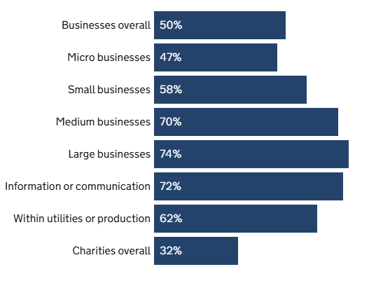 Percentage of organisations that have identified breaches or attacks in the last 12 months Source: UK Cyber Breaches Survey 2024 Businesses overall	50% Micro businesses	47% Small businesses	58% Medium businesses	70% Large businesses	74% Information or communication	72% Within utilities or production	62% Charities overall	32%